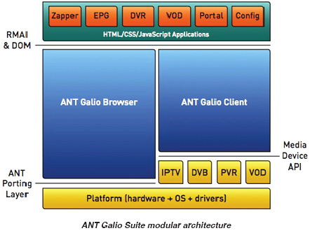 ANT Galio architecture