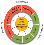 IBMS graphic