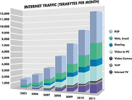 Dankberg article-Internet traffic diagram