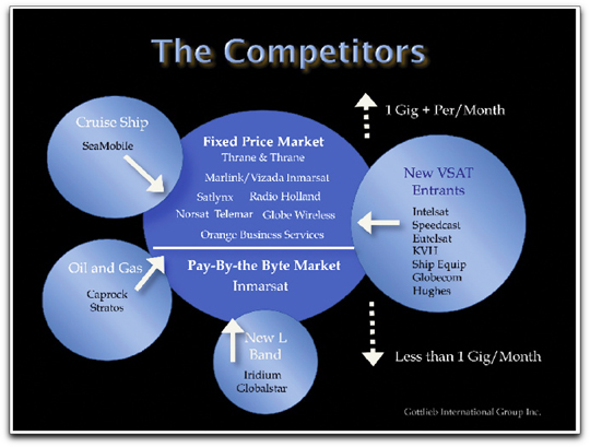 Gottlieb competitors diagram