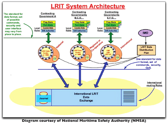 LRIT system architecture diagram