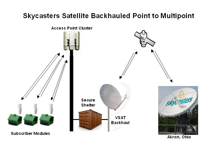 Sat backhaul