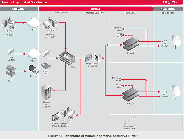 arqiva f2 sm 0510