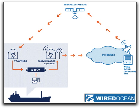 Wired Ocean diagram