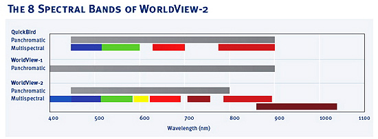 DigitalGlobe figure 2